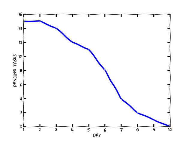Sprint Burndown