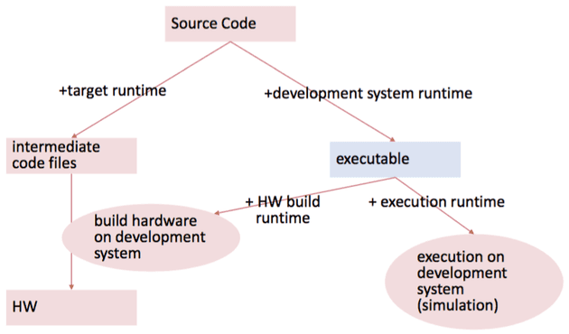 Active Cells 3 Toolchain