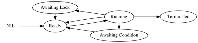 A2 Activities States
