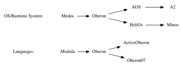 Oberon Language and OS Family