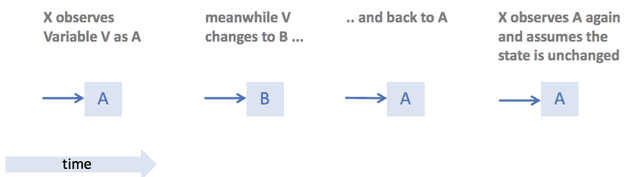 ABA Problem