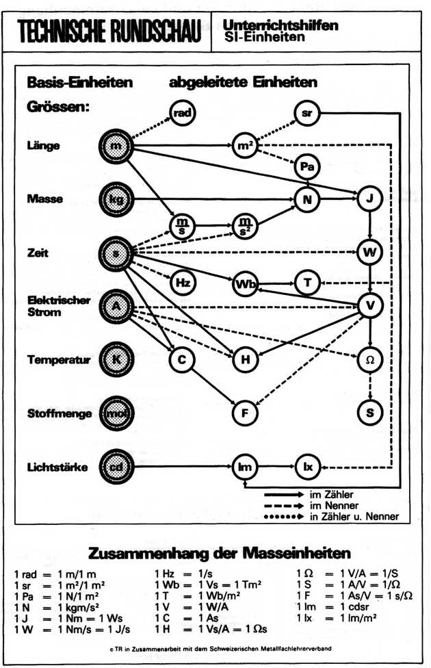 SI units 1