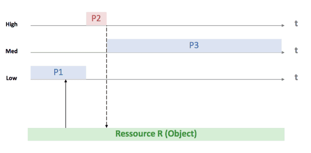 Priority Inversion