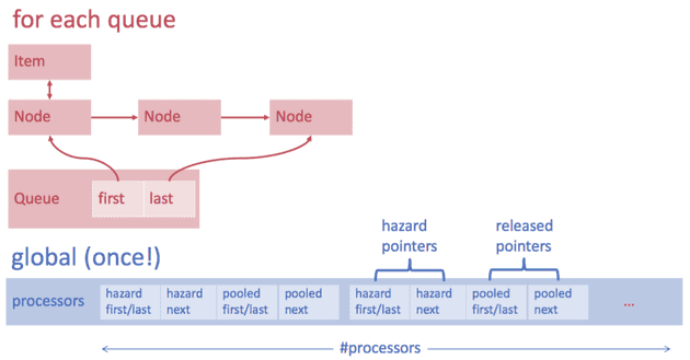 Queue Data Structures